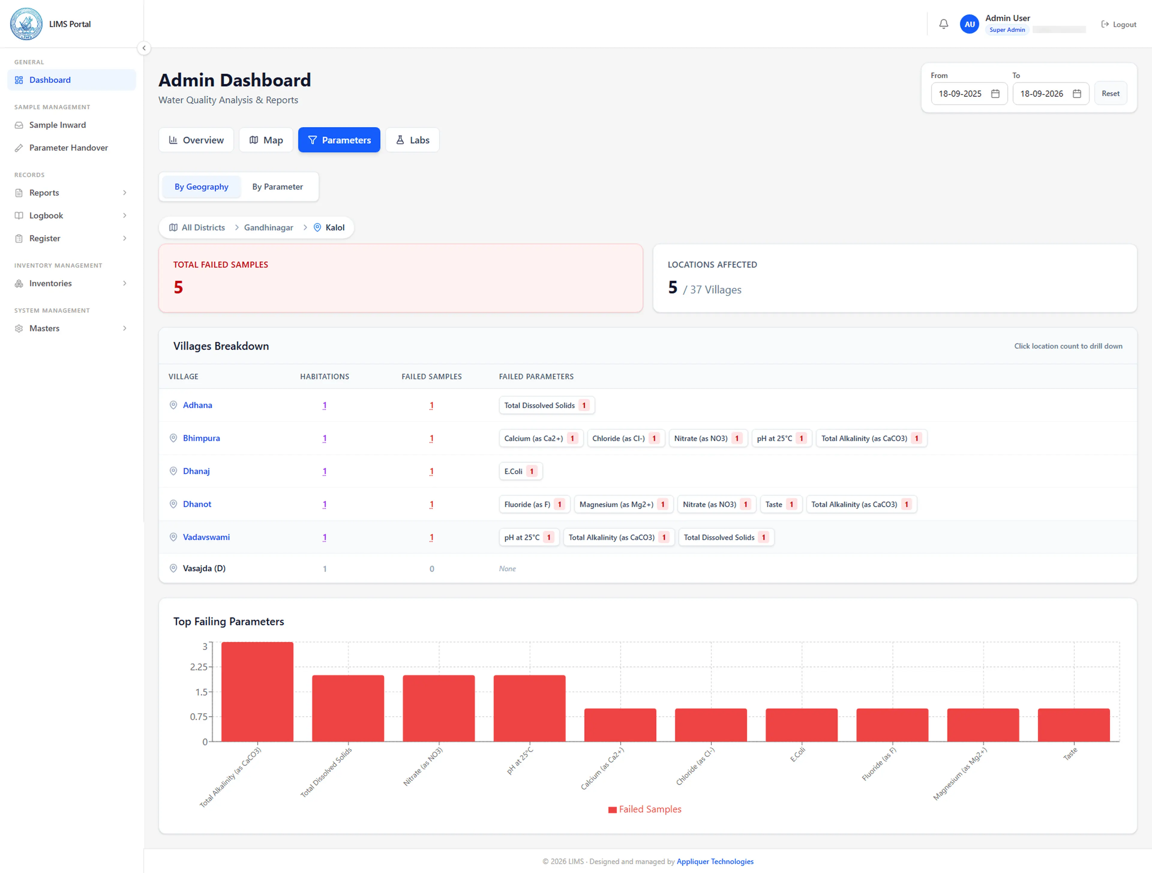 LIMS Parameter Analytics by Village Dashboard