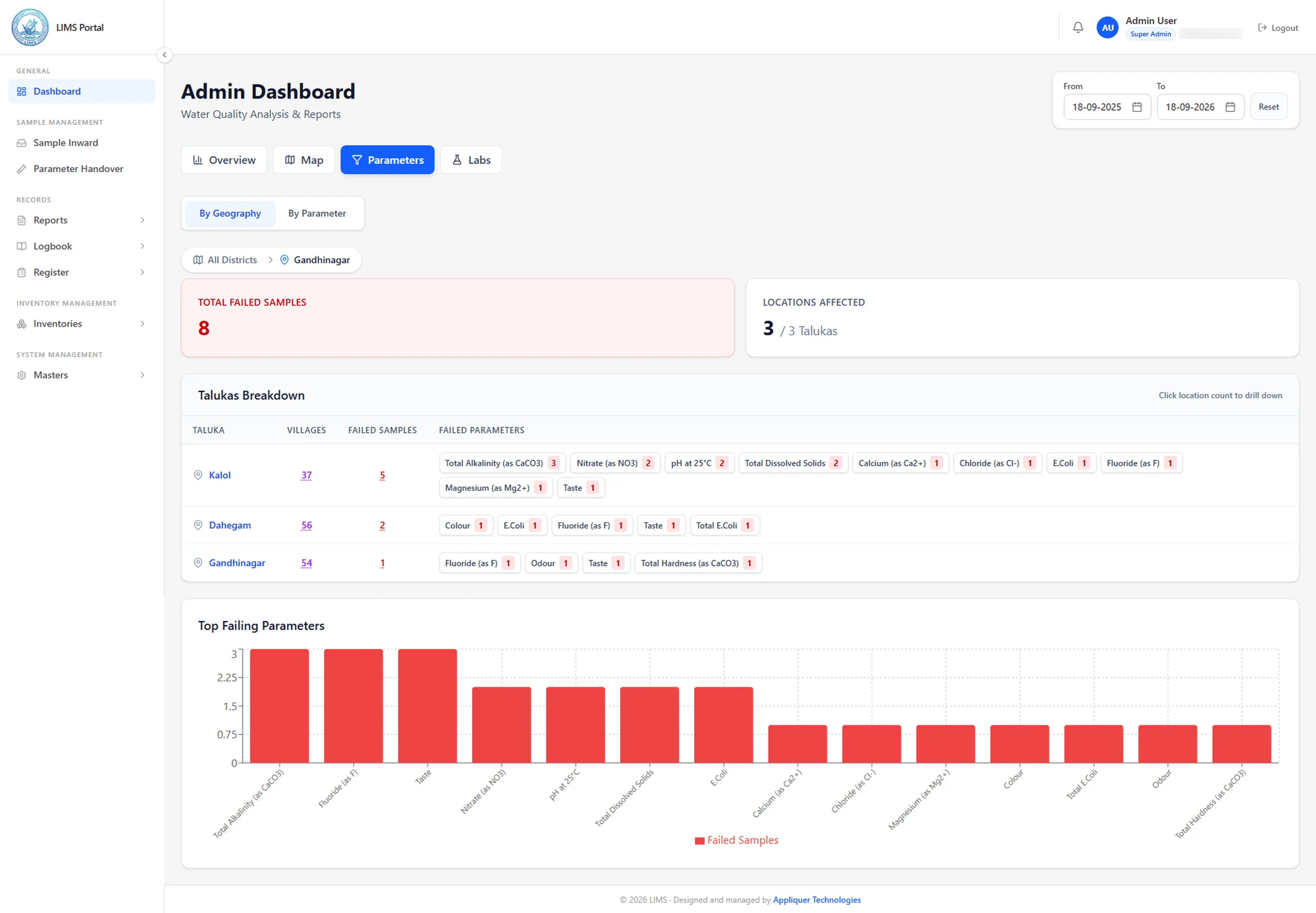 LIMS Parameter View by Taluka Dashboard