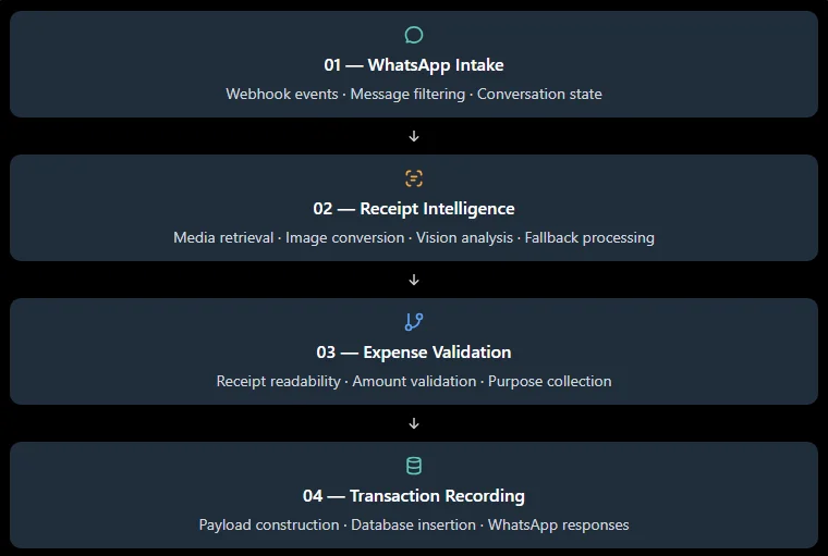 Four-stage pipeline: WhatsApp intake, receipt intelligence, expense validation and transaction recording
